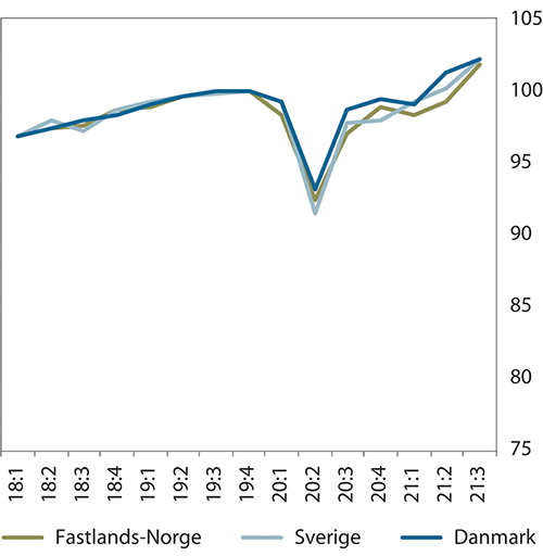 Figur 11.8 Bruttonasjonalprodukt i Skandinavia. Kvartal. Volumutvikling fra foregående periode. Sesongjustert. 4. kvartal 2019 = 100.
