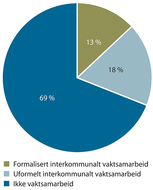 Figur 5.6 Interkommunalt samarbeid. Andel kommuner.
