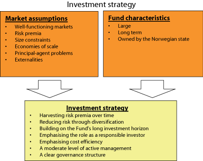 Figur 2.1 The basis for the Fund’s investment strategy