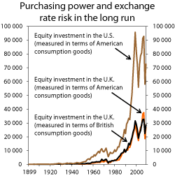 Figur 2.10 Purchasing power development of equity investments in the US and UK, measured in American or British consumer goods. Indices 1899 = 100