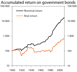 Figur 2.11 Total return on global treasury bonds in the period 1900–2010, measures in USD. Nominal return and real return.  Indices 1900 = 100. Logarithmic scale.