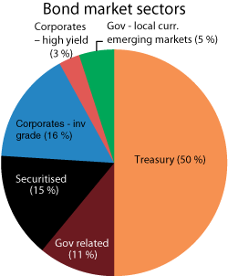 Figur 2.12 The main segments of the global market for nominal fixed income. Distribution as at 30 september 2010.