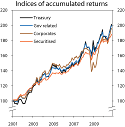 Figur 2.14 Evolution of accumulated returns for each segment of the Barclays Global Aggregate index. Index value 1 january 2001 = 100.