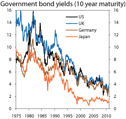 Figur 2.15 Interest rate on treasury bonds with 10 years to maturity. Percentages.
