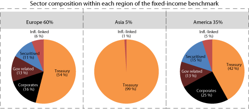 Figur 2.17 Composition of the GPFG’s fixed-income benchmark in each region as at 31 January 2011. Proportions in percent.