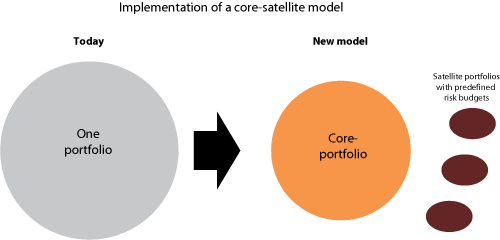 Figur 2.18 Illustration of the transition to a structure involving core and additional portfolios.