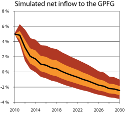 Figur 2.2 Expected net transfers to the GPFG. Share of the Fund’s value. Percent.