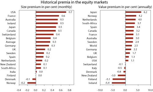 Figur 2.3 Size and value premiums in global equity markets