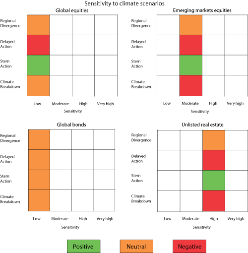 Figur 2.4 Calculated sensitivity to various climate scenarios