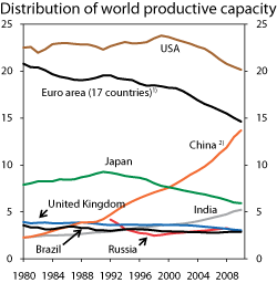 Figur 2.6 The distribution of global production capacity (purchasing power-adjusted gross national product) among the largest countries and currency areas. Annual figures 1980–2010. Share in percent