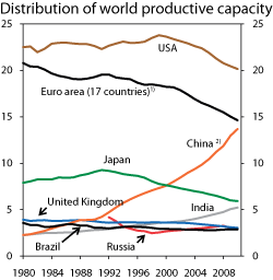 Figur 2.6 The distribution of global production capacity (purchasing power-adjusted gross national product) among the largest countries and currency areas. Annual figures 1980–2010. Share in percent