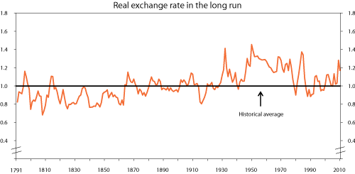 Figur 2.7 The real exchange rate (adjusted using producer price developments) between the US dollar and the British pound relative to the historical average (set equal to 1)