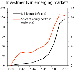Figur 2.8 The GPFG’s investments in emerging markets. NOK billion (left-hand axis) and percentage share of the Fund’s equity portfolio (right-hand axis)