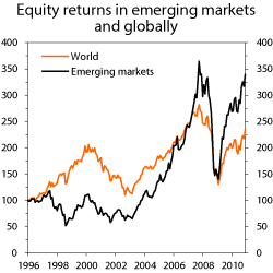 Figur 2.9 The development of MSCI’s indices for emerging equity markets and for global equity markets as a whole. Indices 1996 = 100