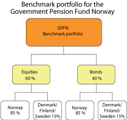 Figur 3.1 Strategic benchmark for the GPFN