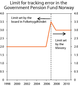 Figur 3.2 Limit on tracking error in the GPFN. Per cent