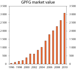 Figur 4.1 The market value of the GPFG,  1996-2010. NOK billion