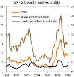 Figur 4.10 Rolling 12-month standard deviation of the benchmark indices of the GPFG. Per cent
