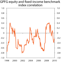 Figur 4.11 Correlation between developments in the equity and the fixed-income benchmarks of the GPFG. 