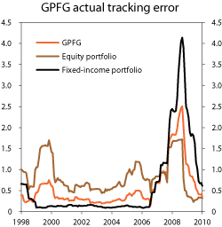 Figur 4.12 Rolling 12-month actual tracking error of the equity and fixed-income portfolios of the GPFG, as well as of the Fund itself. Per cent