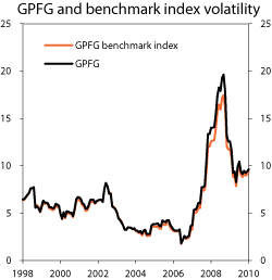 Figur 4.13 Standard deviation of the actual portfolio of the GPFG and of the benchmark index. Per cent