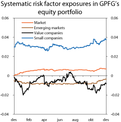 Figur 4.14 Systematic risk factors in the equity portfolio of the GPFG during 2010. Coefficients from regression analysis.