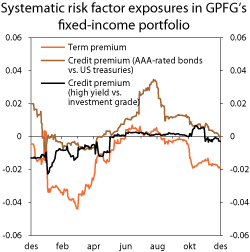 Figur 4.15 Systematic risk factors in the fixed-income portfolio of the GPFG during 2010. Coefficients from regression analysis