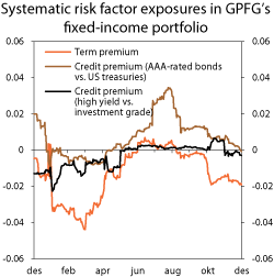 Figur 4.15 Systematic risk factors in the fixed-income portfolio of the GPFG during 2010. Coefficients from regression analysis
