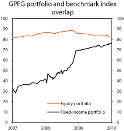 Figur 4.16 Degree of concurrence between the actual portfolios of the GPFG and its respective benchmark indices. Per cent 