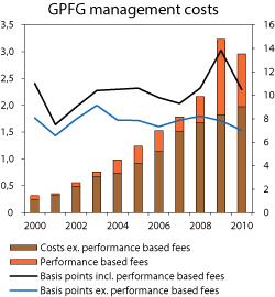 Figur 4.17 Development in the asset management costs of the GPFG. Measured in NOK billion (left axis) and in basis points (right axis) 