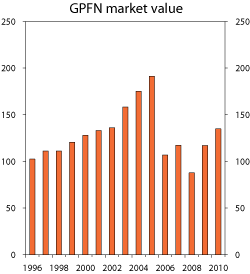 Figur 4.18 The market value of the GPFN. NOK billion