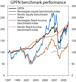 Figur 4.19 Developments in the benchmark indices of the GPFN. Index 31 December 1997 = 100 for the GPFN and the Norwegian equity and fixed-income benchmarks. Index 31 May 2010 = 100 for the Nordic equity benchmark. Index 31 March 2007 = 100 for the Nordic fixed...