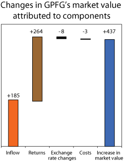 Figur 4.2 Developments in the market value of the GPFG in 2010, as attributed to various components. NOK billion
