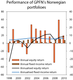 Figur 4.20 Return on the Norwegian equity and fixed-income portfolios of the GPFN. Return per year (left axis) and annualised over the period from 1998 until each individual year (right axis). Per cent