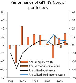 Figur 4.21 Return on the Nordic equity and fixed-income portfolios of the GPFN over the period 1998-2010. Return per year (left axis) and annualised over the period from 1998 until each individual year (right axis). Per cent