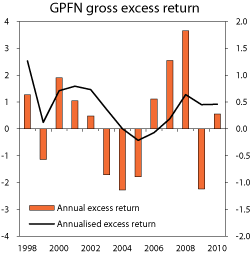 Figur 4.22 Gross excess return on the GPFN over the period 1998-2010. Excess return per year (left axis) and annualised over the period from 1998 until each individual year (right axis). Per cent
