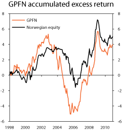 Figur 4.23 Accumulated excess return on the GPFN. NOK billion