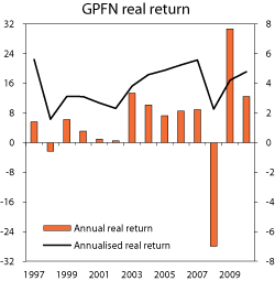 Figur 4.24 Real rate of return on the GPFN, net of asset management costs, over the period 1997-2010. Real rate of return per year (left axis) and annualised over the period from 1997 until each individual year (right axis). Per cent