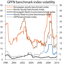 Figur 4.25 Rolling 12-month standard deviation of the benchmark indices of the GPFN. Per cent