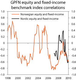 Figur 4.26 Correlation between developments in the equity ant the fixed-income benchmarks of the GPFN 