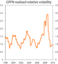 Figur 4.27 Rolling 12-month actual tracking error of the GPFN. Per cent