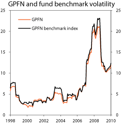 Figur 4.28 Standard deviation of the actual portfolio of the GPFN and the benchmark index. Per cent