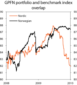 Figur 4.29 Degree of concurrence between the actual equity portfolios of the GPFN and its benchmark indices. 