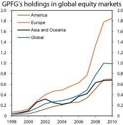 Figur 4.3 Percentage ownership stakes of the GPFG in world equity markets. Per cent of the market capitalisation of the FTSE All Cap index. 