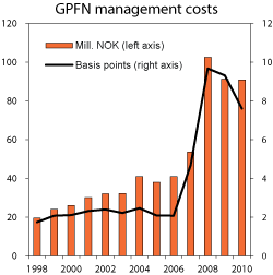 Figur 4.30 Development in the asset management costs of the GPFN. NOK million (left axis) and basis points (right axis) 