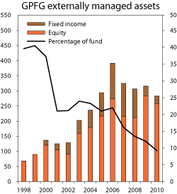 Figur 4.31 Assets of the GPFG that were externally managed as per yearend 2010. NOK billion (left axis) and percentage of overall assets (right axis)