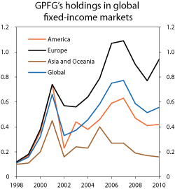Figur 4.4 Percentage ownership stakes of the GPFG in world bond markets. Per cent of the market capitalisation of the Barclays Global Aggregate index 