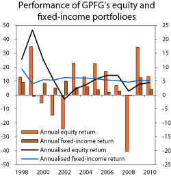 Figur 4.6 Return on the equity and fixed-income portfolios of the GPFG. Return per year (left axis) and annualised over the period from 1998 until each individual year (right axis). Per cent