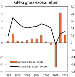 Figur 4.7 Gross excess return on the GPFG over the period 1998-2010. Excess return per year (left axis) and annualised over the period from 1998 until each individual year (right axis). Per cent