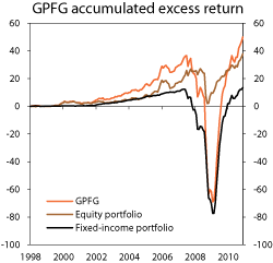 Figur 4.8 Accumulated excess return on the GPFG. NOK billion